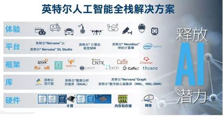 AI深度學習市場前景廣闊，英特爾自然語言處理技術為方案落地提供強大引擎